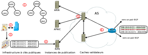 Architecture RPKI+ROA Architecture RPKI+ROA
